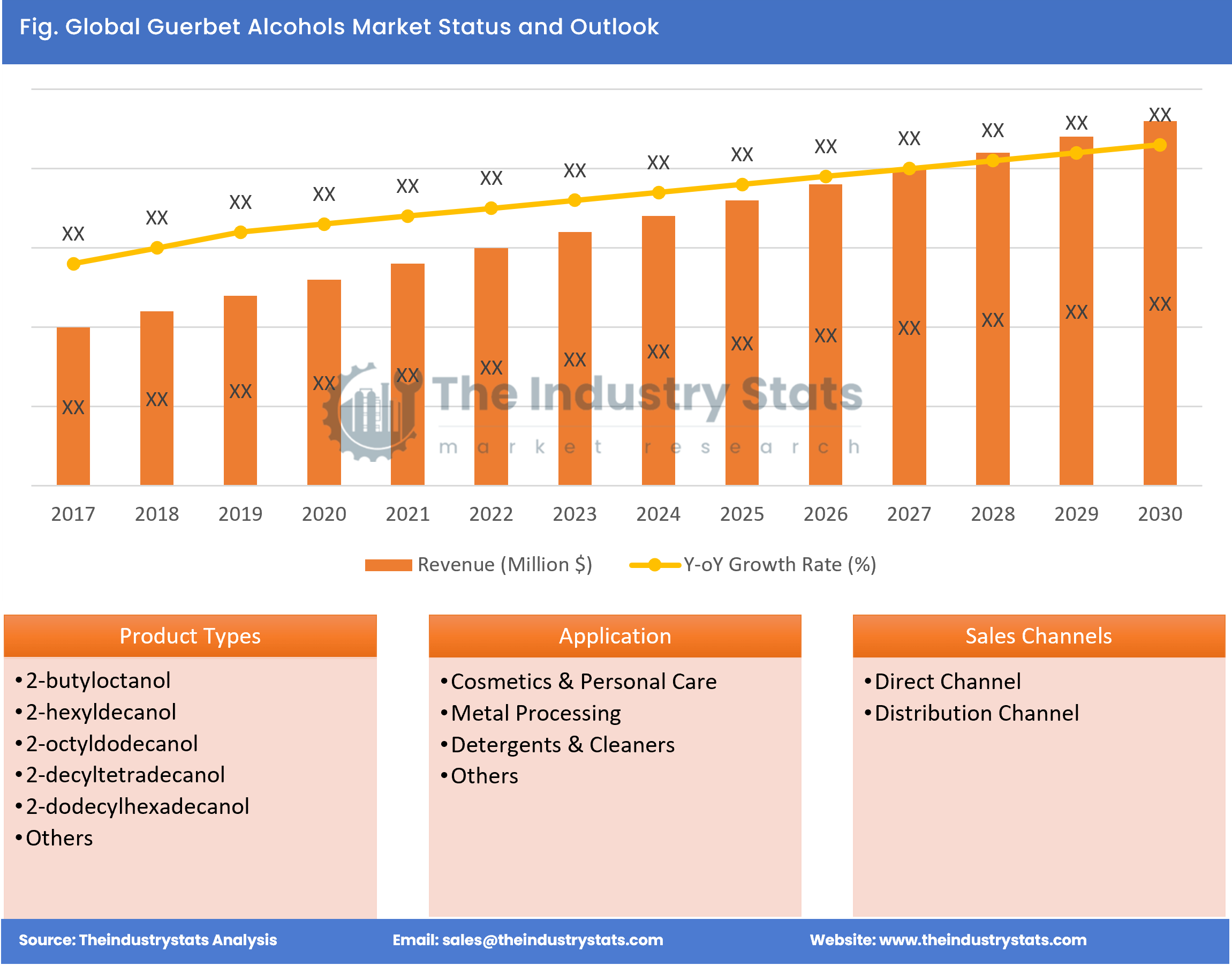 Guerbet Alcohols Status & Outlook